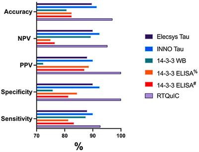 Diagnostic performance of CSF biomarkers in a well-characterized Australian cohort of sporadic Creutzfeldt-Jakob disease
